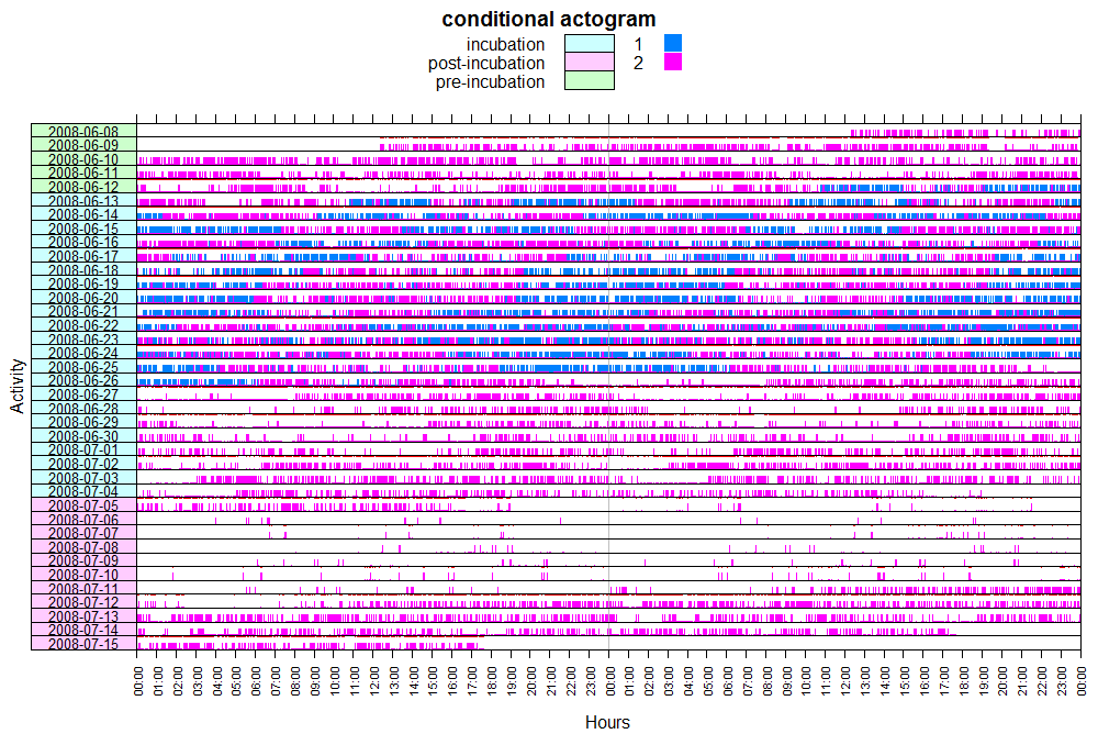 conditional actogram